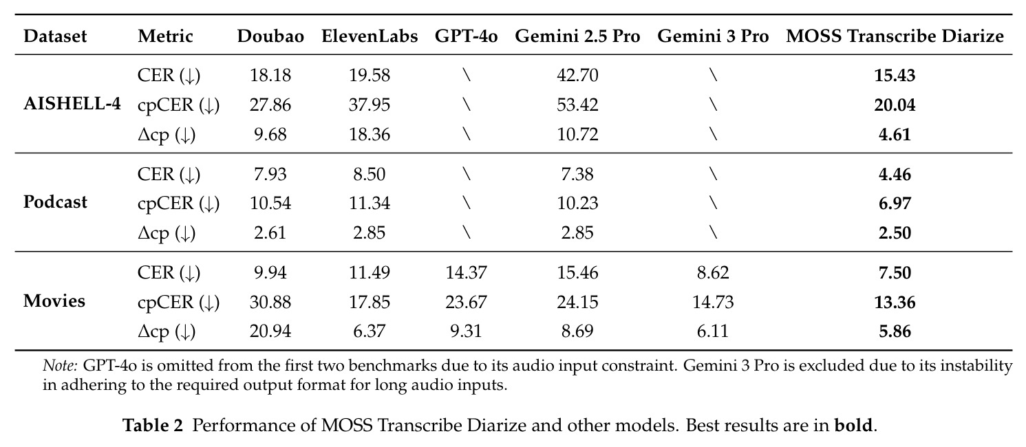 Performance of MOSS Transcribe Diarize and other models