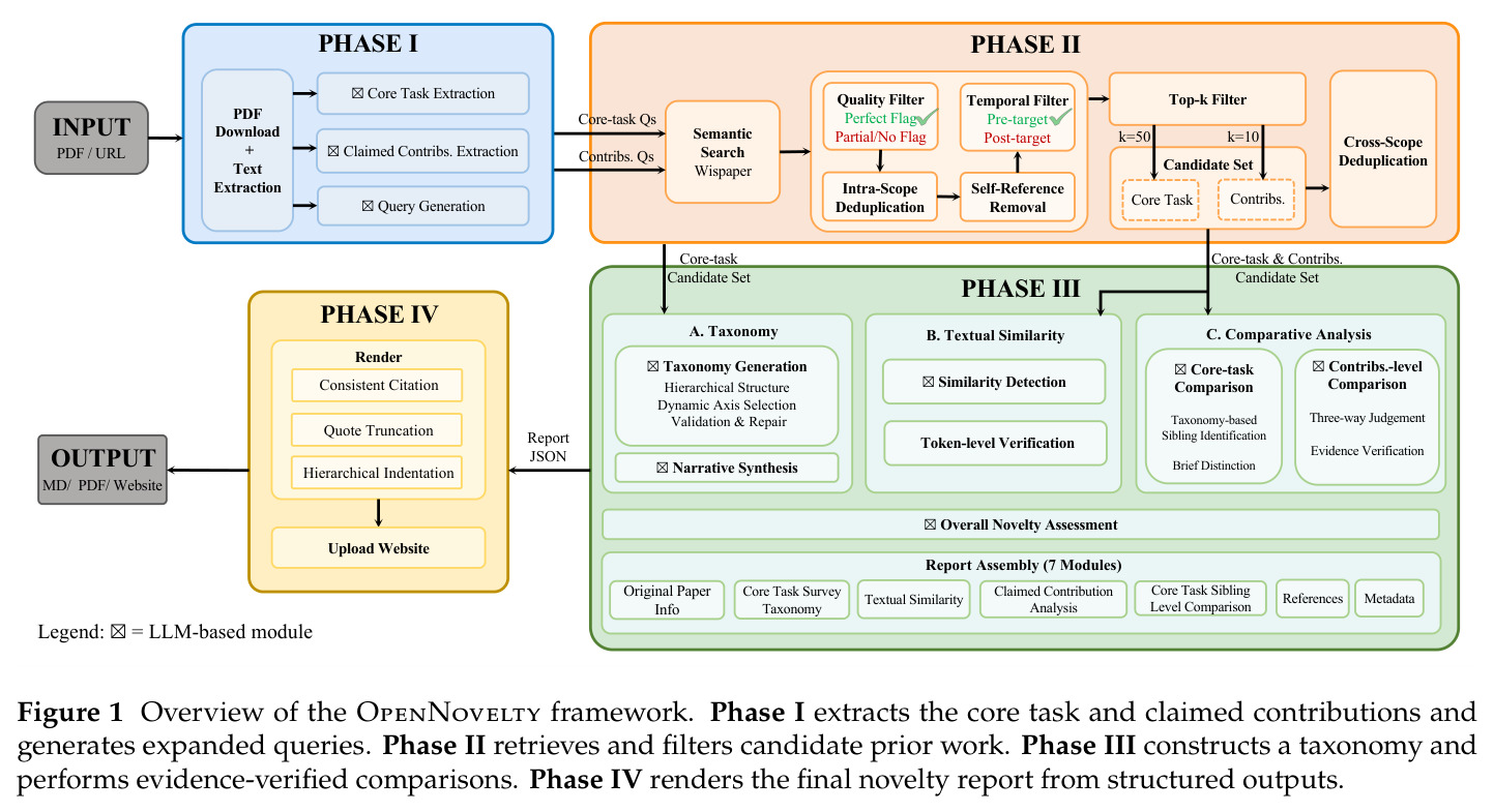 Overview of the OpenNovelty framework. Phase I extracts the core task and claimed contributions and generates expanded queries. Phase II retrieves and filters candidate prior work. Phase III constructs a taxonomy and performs evidence-verified comparisons. Phase IV renders the final novelty report from structured outputs.