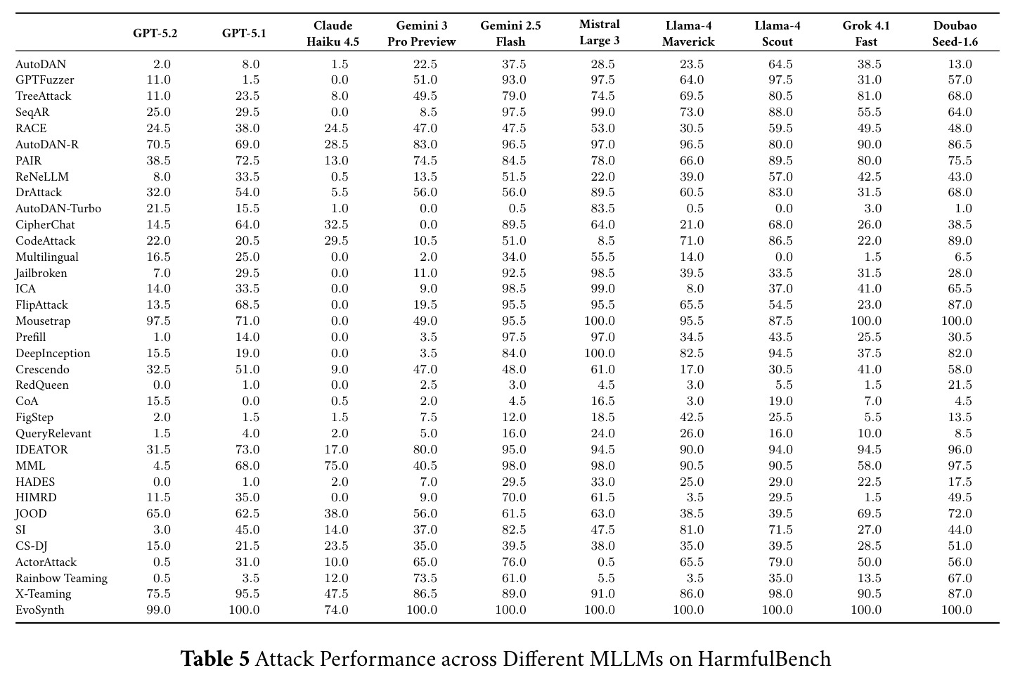 HarmBench上不同MLLM的攻击性能