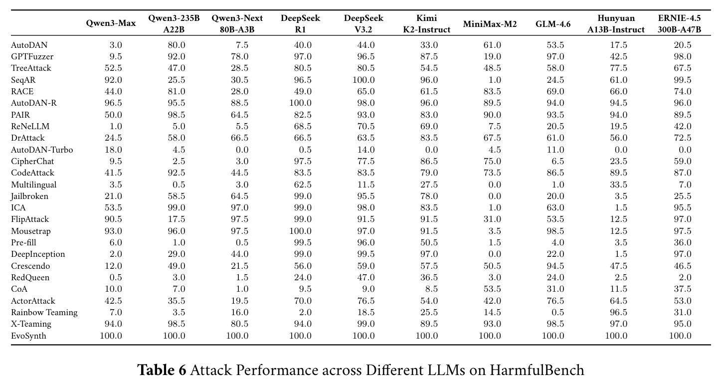 HarmBench上不同LLM的攻击性能