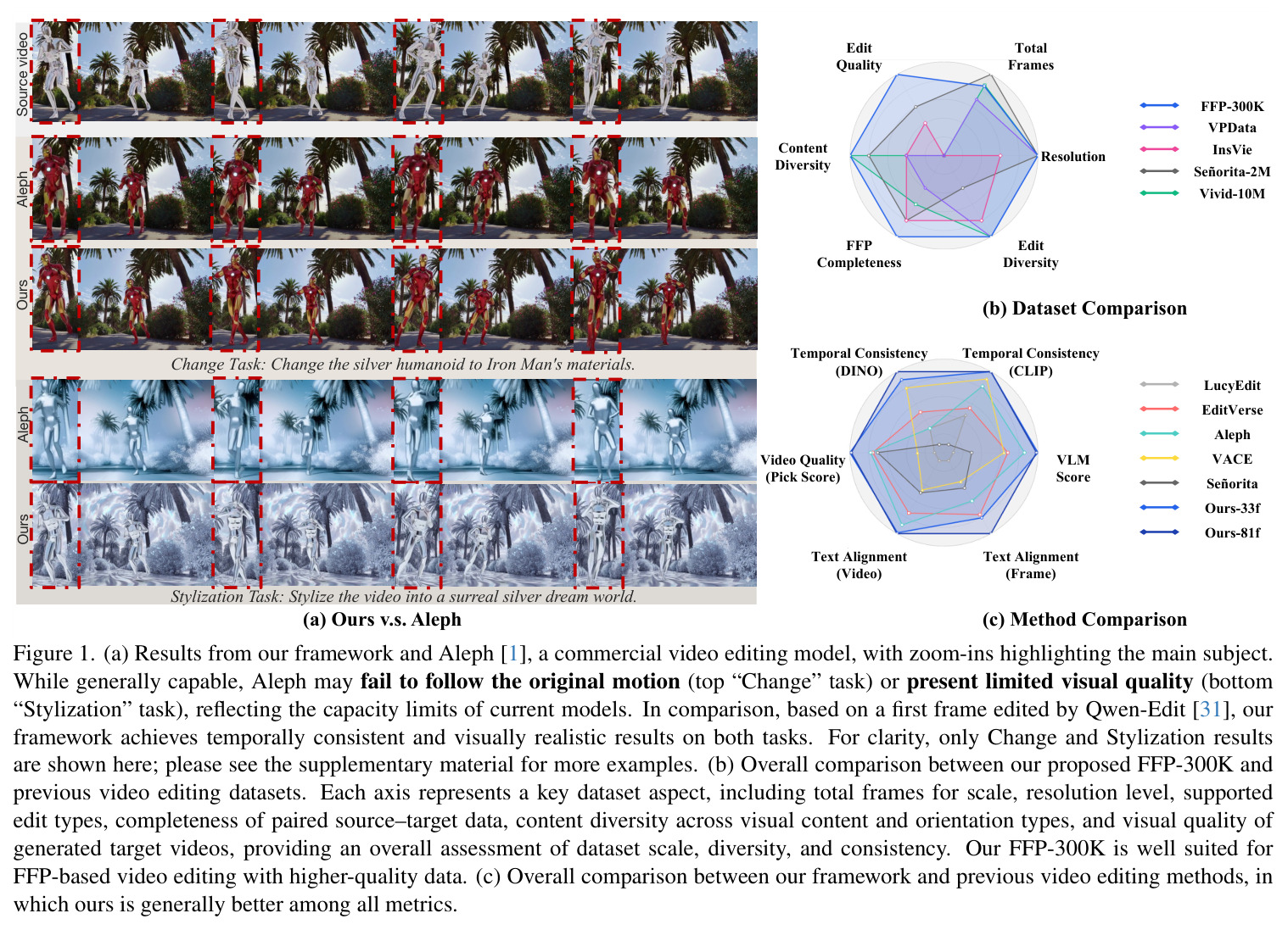 Results from our framework and Aleph, a commercial video editing model, with zoom-ins highlighting the main subject. Overall comparison between our proposed FFP-300K and previous video editing datasets. Overall comparison between our framework and previous video editing methods.