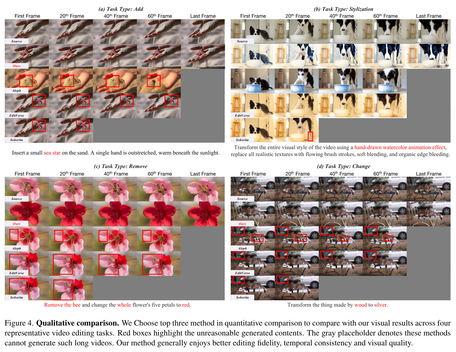 Qualitative comparison across four representative video editing tasks.