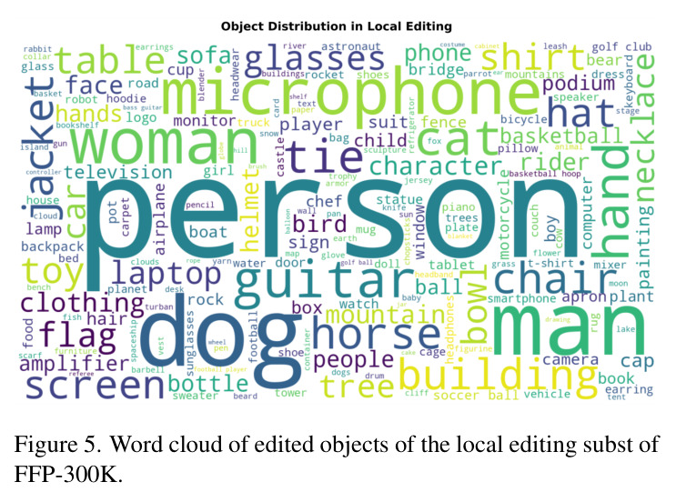 Word cloud of edited objects of the local editing subset of FFP-300K.