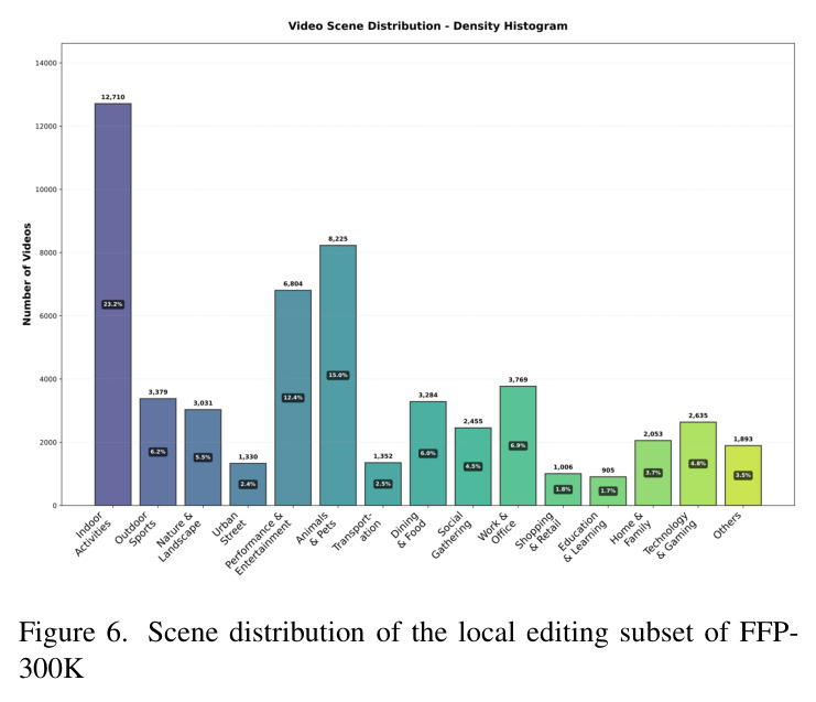 Scene distribution of the local-editing subset of FFP-300K.
