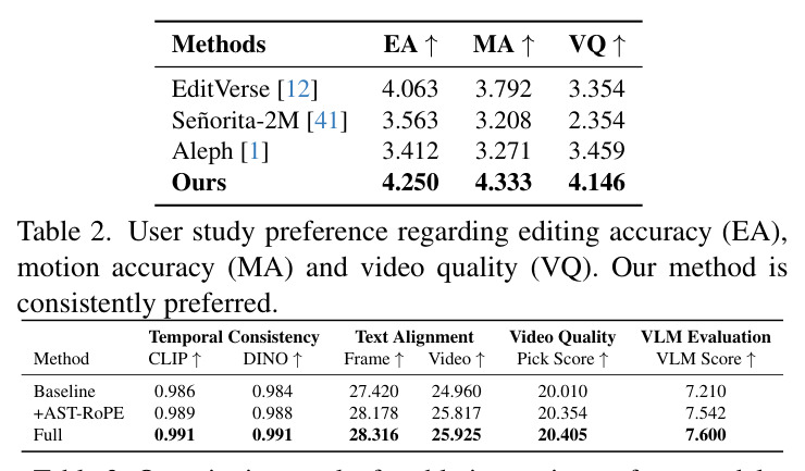 User study preference regarding editing accuracy, motion accuracy and video quality.