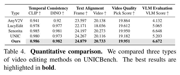 Quantitative results for ablation variants of our model.