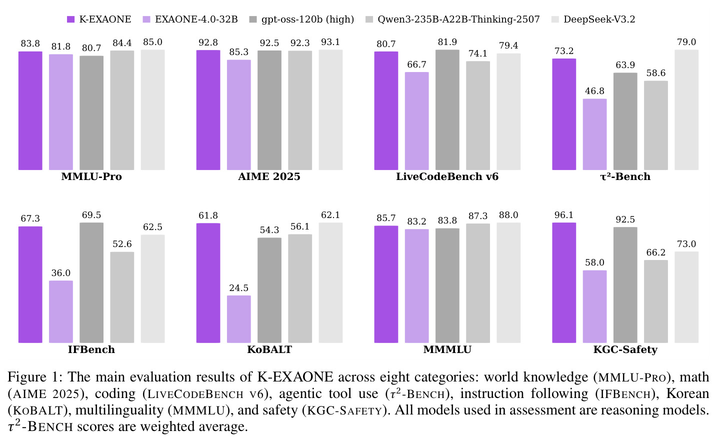 The main evaluation results of K-EXAONE across eight categories: world knowledge (MMLU-PRO), math (AIME 2025), coding (LIVECODEBENCH V6), agentic tool use (τ2-BENCH), instruction following (IFBENCH), Korean (KOBALT), multilinguality (MMMLU), and safety (KGC-SAFETY).