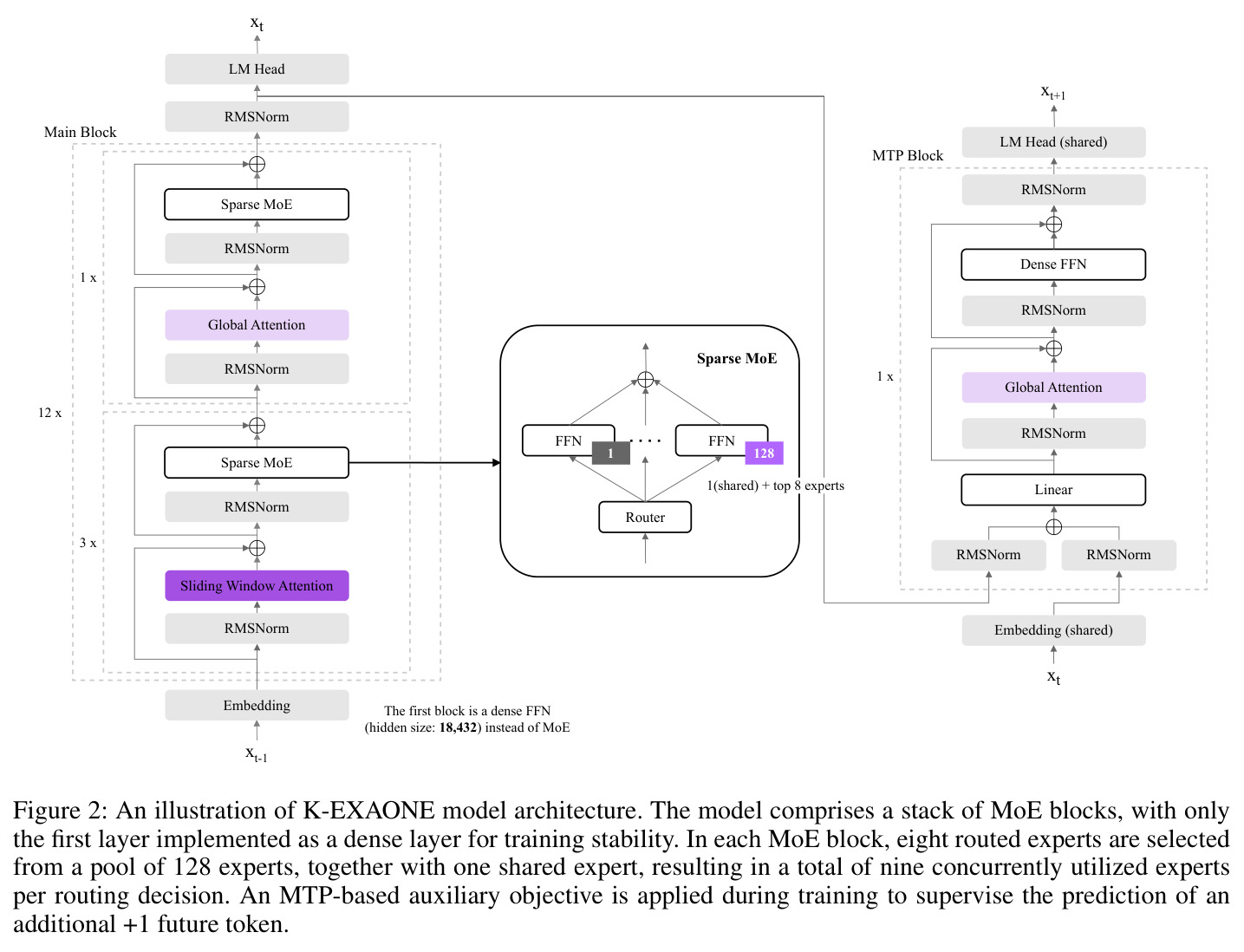 An illustration of K-EXAONE model architecture. The model comprises a stack of MoE blocks, with only the first layer implemented as a dense layer for training stability. In each MoE block, eight routed experts are selected from a pool of 128 experts, together with one shared expert, resulting in a total of nine concurrently utilized experts per routing decision. An MTP-based auxiliary objective is applied during training to supervise the prediction of an additional +1 future token.