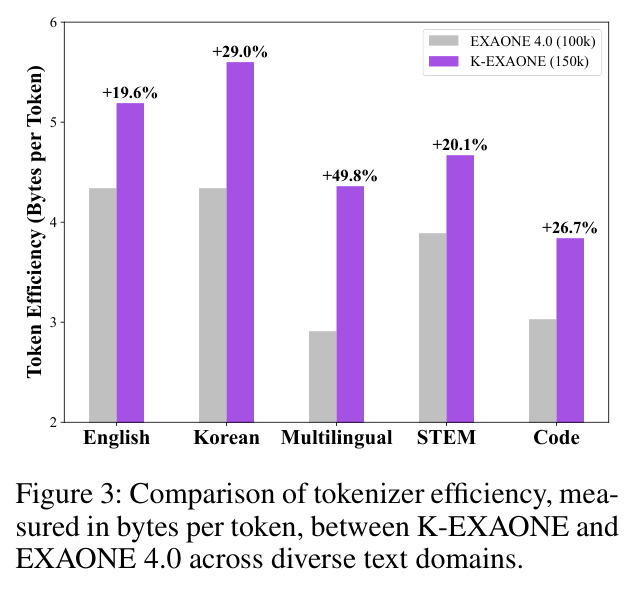 Comparison of tokenizer efficiency, measured in bytes per token, between K-EXAONE and EXAONE 4.0 across diverse text domains.