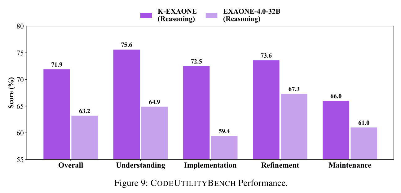 CODEUTILITYBENCH Performance.