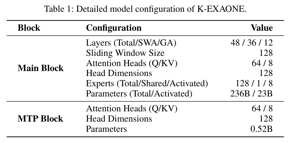 Detailed model configuration of K-EXAONE.
