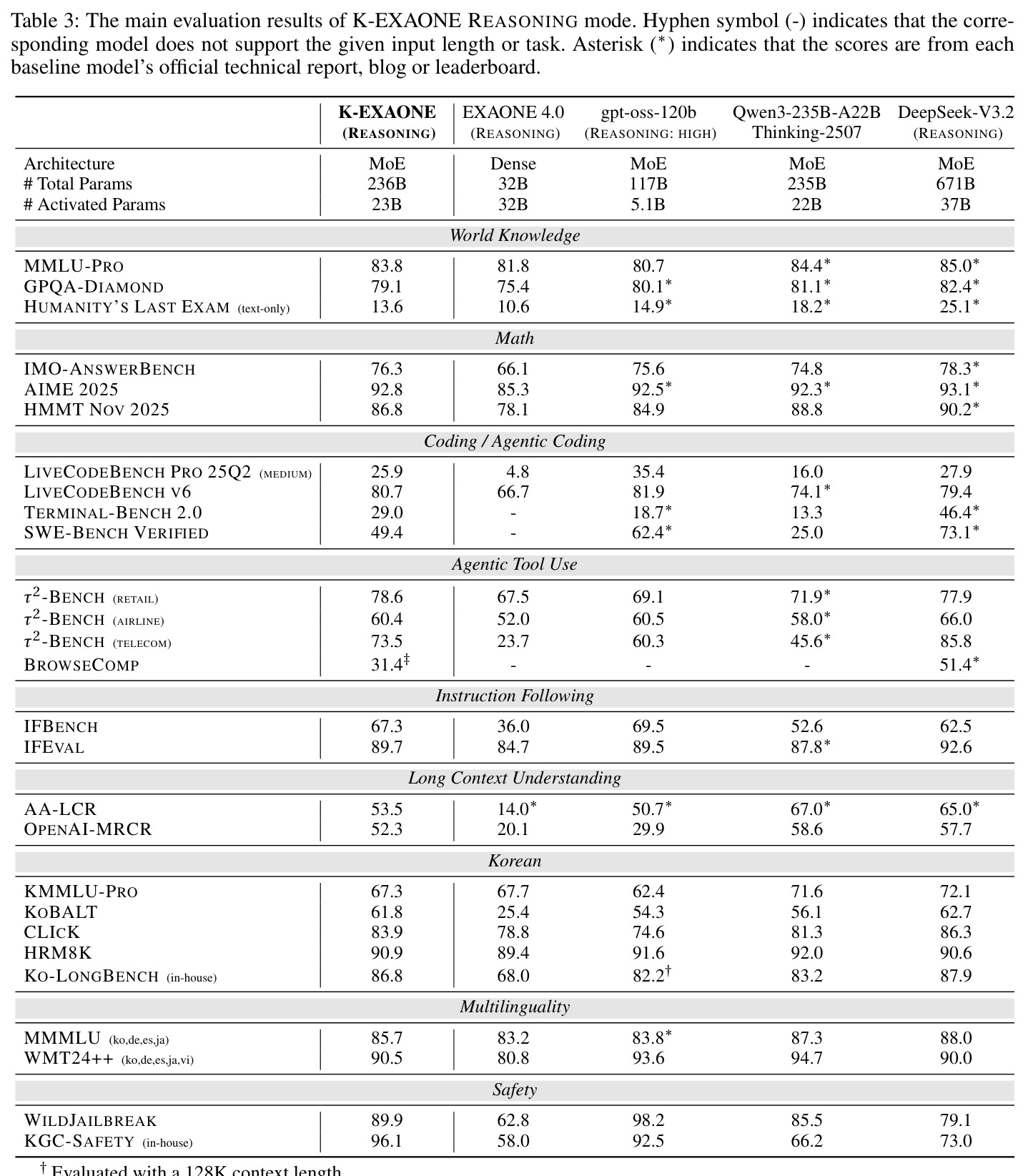 The main evaluation results of K-EXAONE REASONING mode.