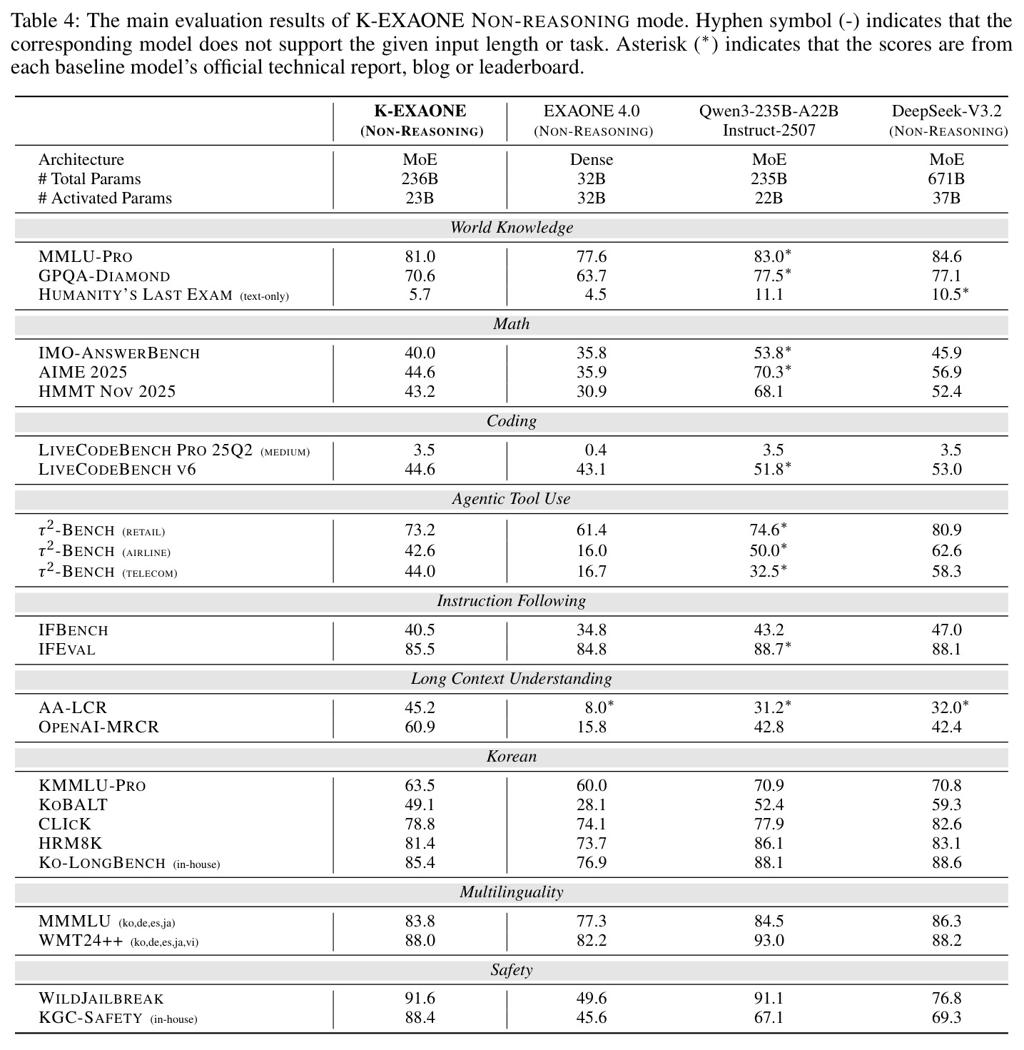 The main evaluation results of K-EXAONE NON-REASONING mode.
