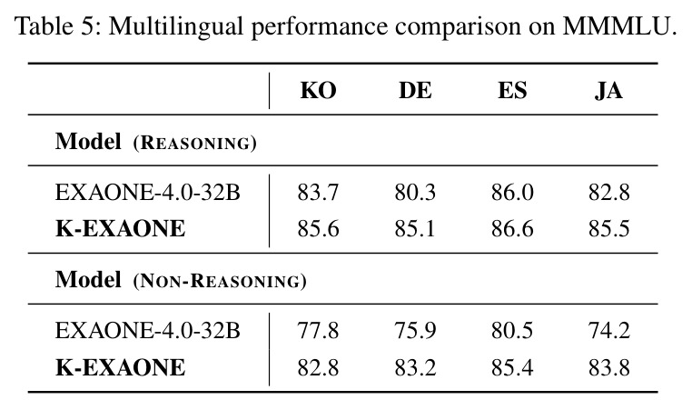 Multilingual performance comparison on MMMLU.