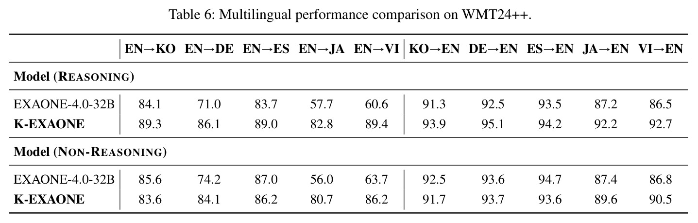 Multilingual performance comparison on WMT24++.