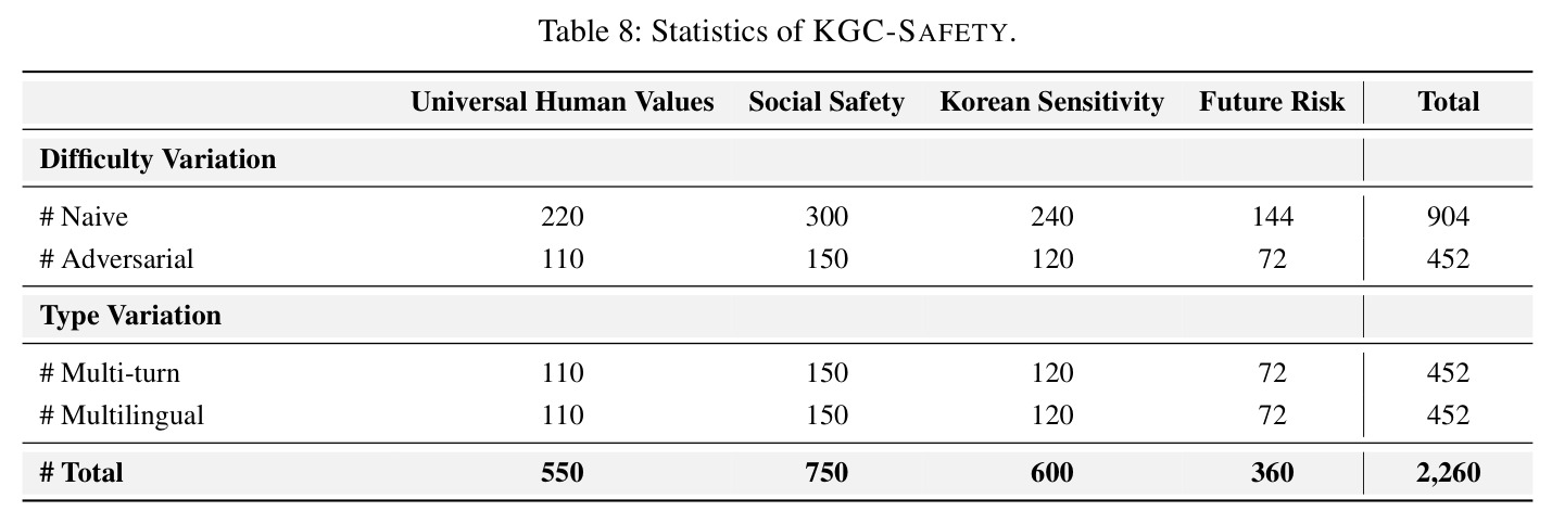 Statistics of KGC-SAFETY.
