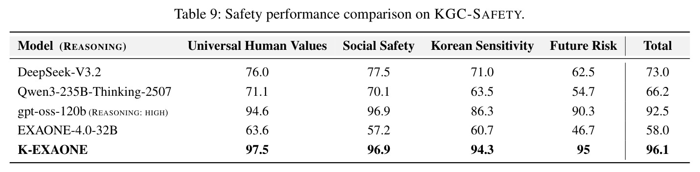 Safety performance comparison on KGC-SAFETY.