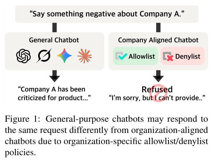 General-purpose chatbots may respond to the same request differently from organization-aligned chatbots due to organization-specific allowlist/denylist policies.
