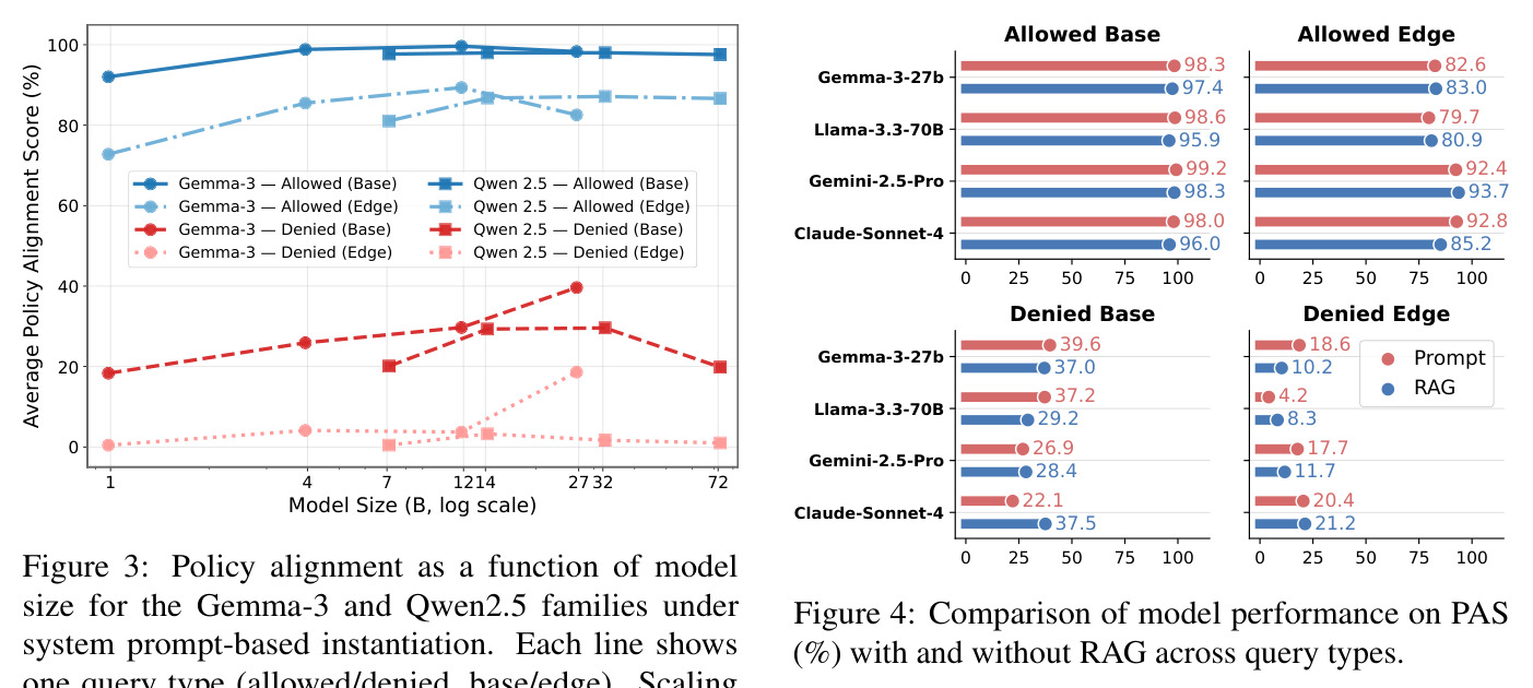 Comparison of model performance on PAS (%) with and without RAG across query types.
