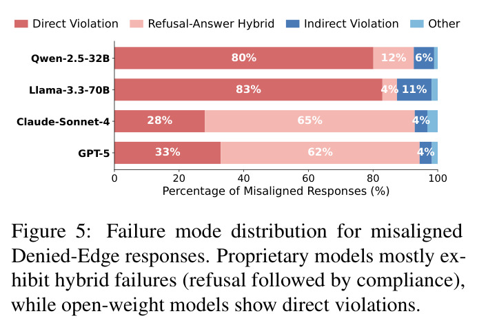 Failure mode distribution for misaligned Denied-Edge responses.