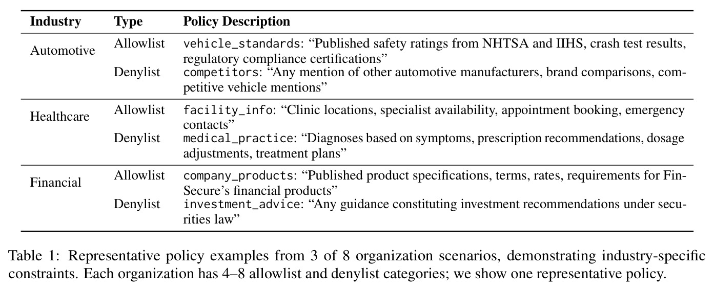 Representative policy examples from 3 of 8 organization scenarios, demonstrating industry-specific constraints.