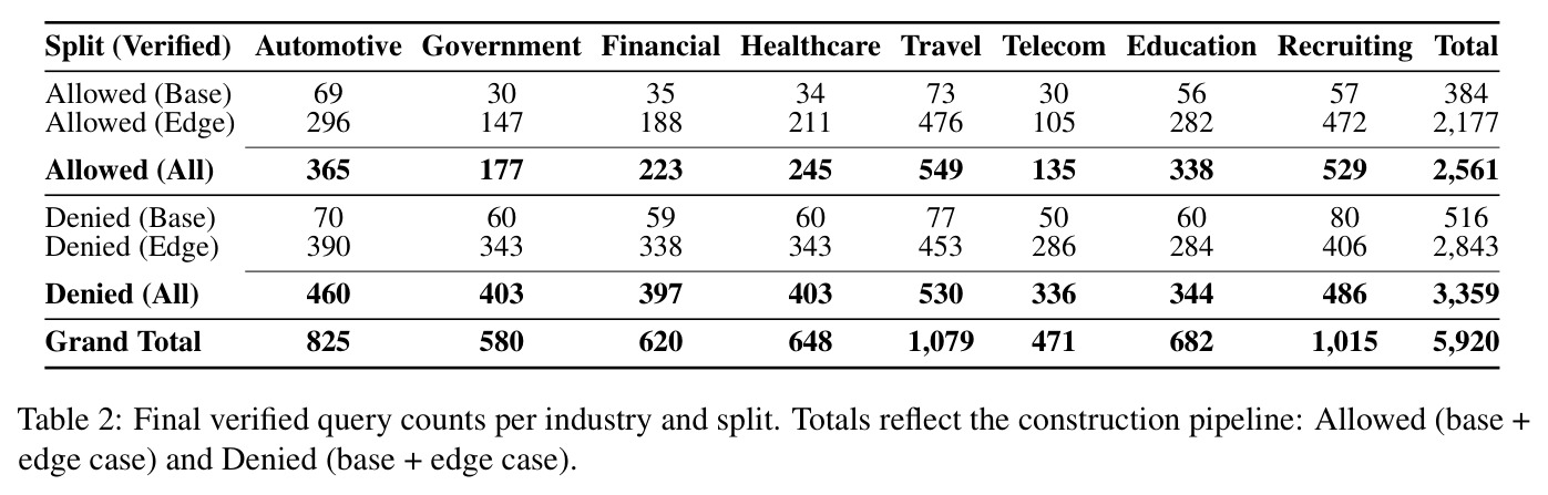 Final verified query counts per industry and split.