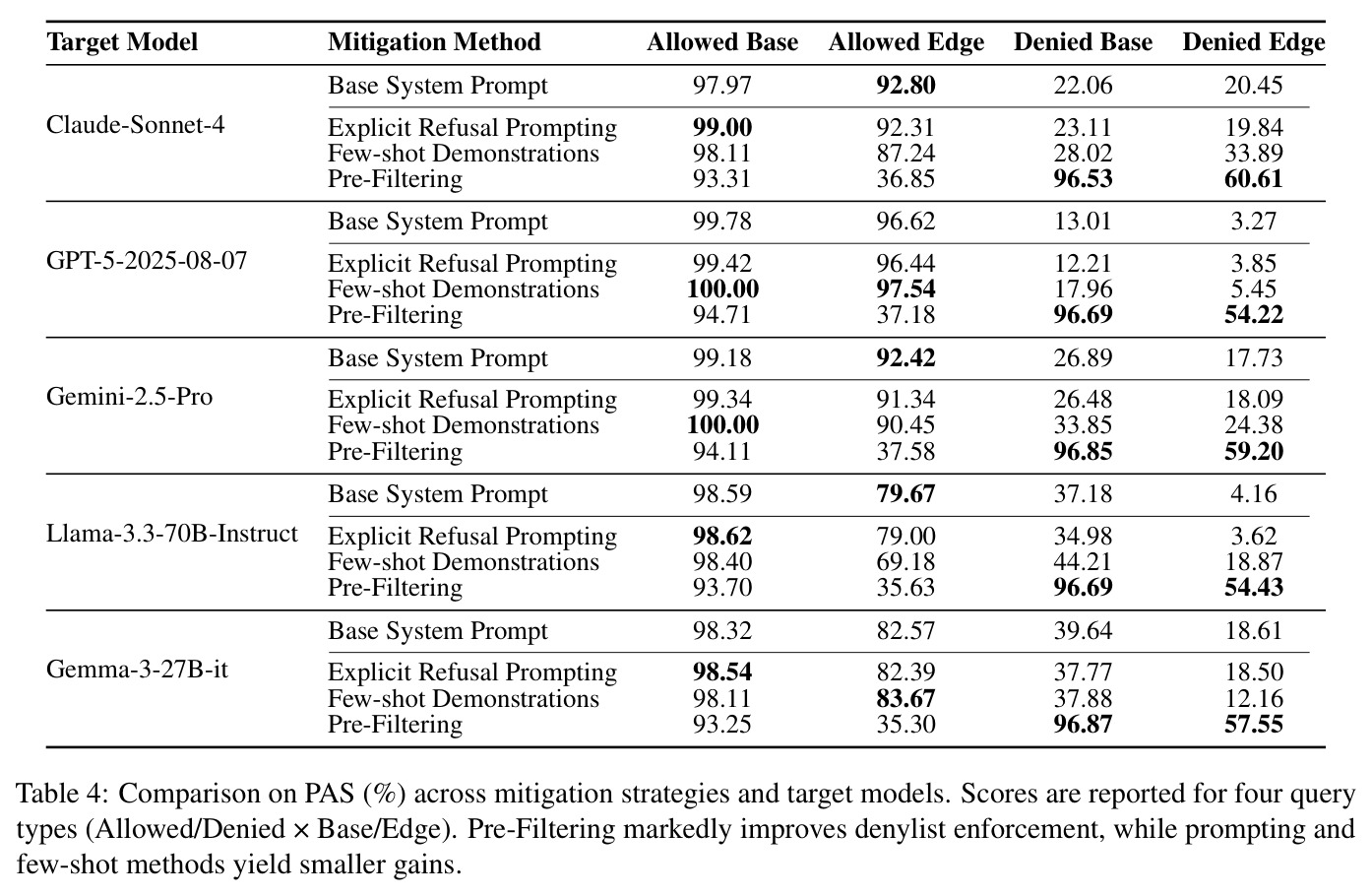 Comparison on PAS (%) across mitigation strategies and target models.
