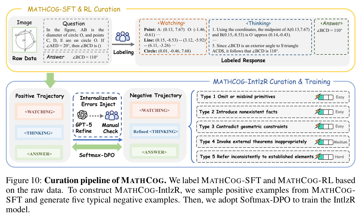 Curation pipeline of MATHCOG. We label MATHCOG-SFT and MATHCOG-RL based on the raw data. To construct MATHCOG-IntlzR, we sample positive examples from MATHCOG-SFT and generate five typical negative examples. Then, we adopt Softmax-DPO to train the IntlzR model.