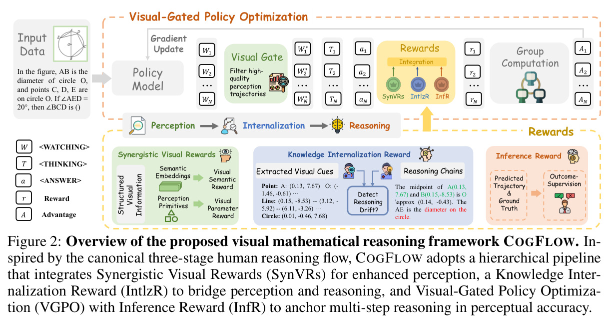 Overview of the proposed visual mathematical reasoning framework COGFLOW. Inspired by the canonical three-stage human reasoning flow, COGFLOW adopts a hierarchical pipeline that integrates Synergistic Visual Rewards (SynVRs) for enhanced perception, a Knowledge Internalization Reward (IntlzR) to bridge perception and reasoning, and Visual-Gated Policy Optimization (VGPO) with Inference Reward (InfR) to anchor multi-step reasoning in perceptual accuracy.
