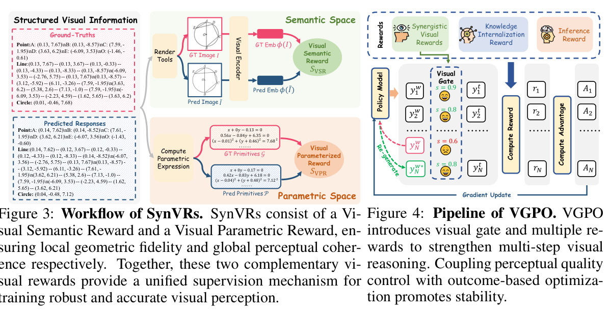 Pipeline of VGPO. VGPO introduces visual gate and multiple rewards to strengthen multi-step visual reasoning. Coupling perceptual quality control with outcome-based optimization promotes stability.