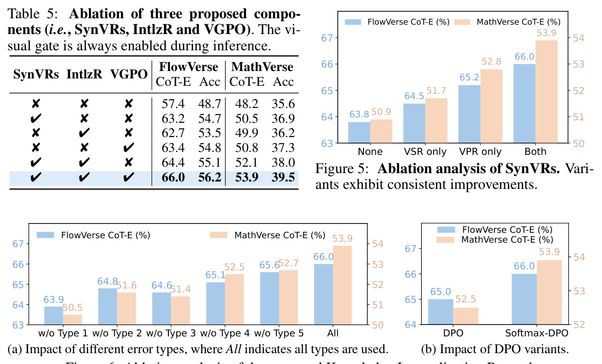 One-step framework yields unstructured reasoning, while decoupled pipeline modularly disentangles the flow. We adopt a cognitive-inspired three-stage framework with knowledge internalization. Reasoning drift analysis across three representative pipelines, where higher precision indicates less reasoning drift.