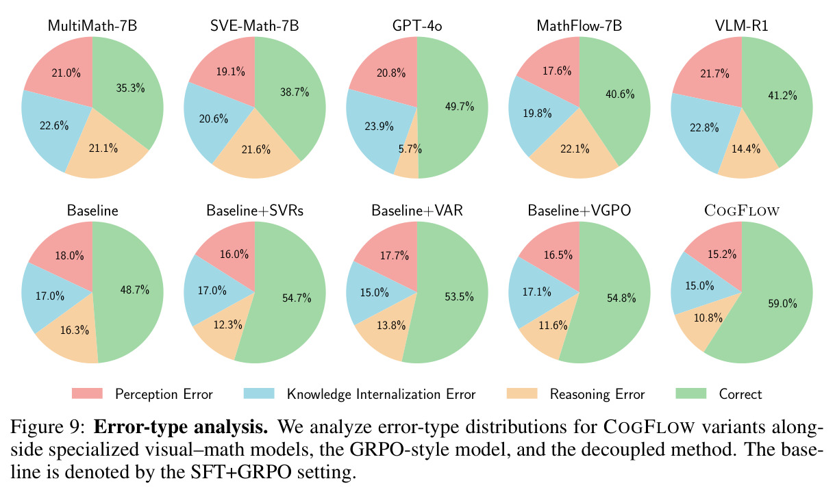 Error-type analysis. We analyze error-type distributions for COGFLOW variants alongside specialized visual–math models, the GRPO-style model, and the decoupled method. The baseline is denoted by the SFT+GRPO setting.