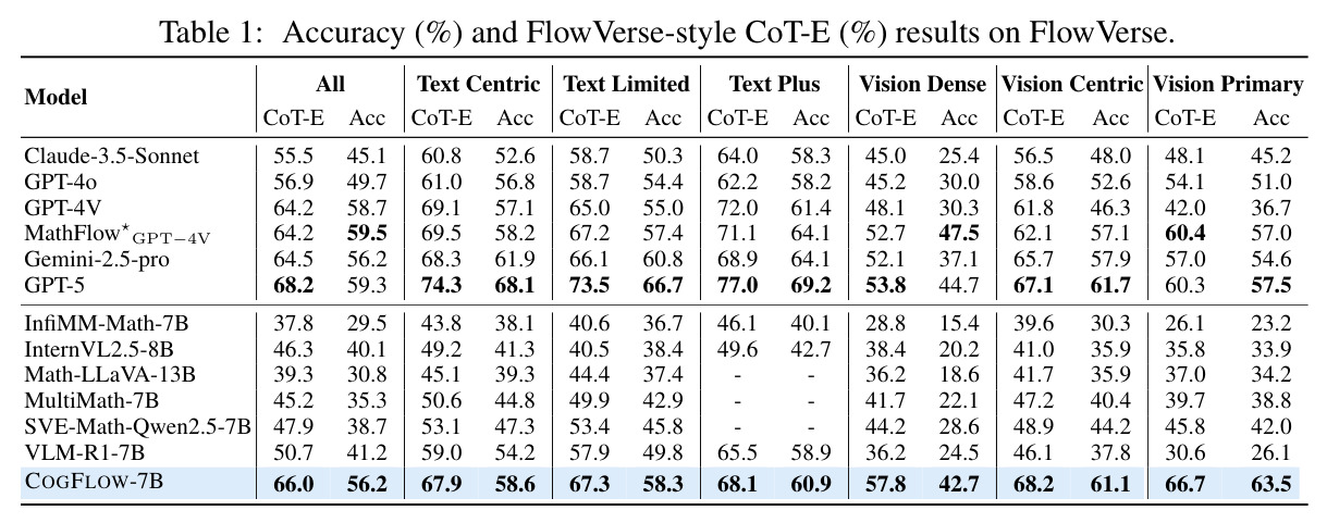 Accuracy (%) and FlowVerse-style CoT-E (%) results on FlowVerse.
