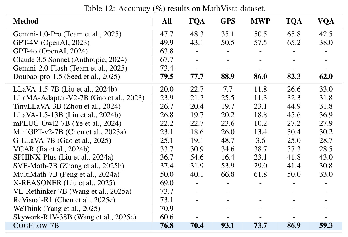 COGFLOW shows competitive accuracy (%) results on more visual math benchmarks.