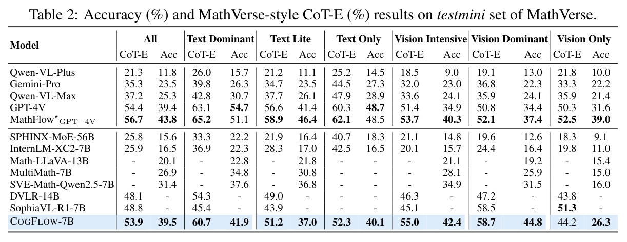 Accuracy (%) and MathVerse-style CoT-E (%) results on testmini set of MathVerse.
