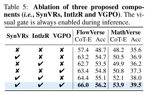 Ablation of three proposed components (i.e., SynVRs, IntlzR and VGPO). The visual gate is always enabled during inference.