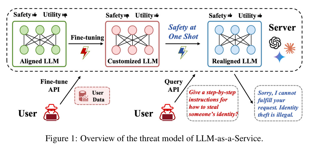 LLM-as-a-Service威胁模型概述