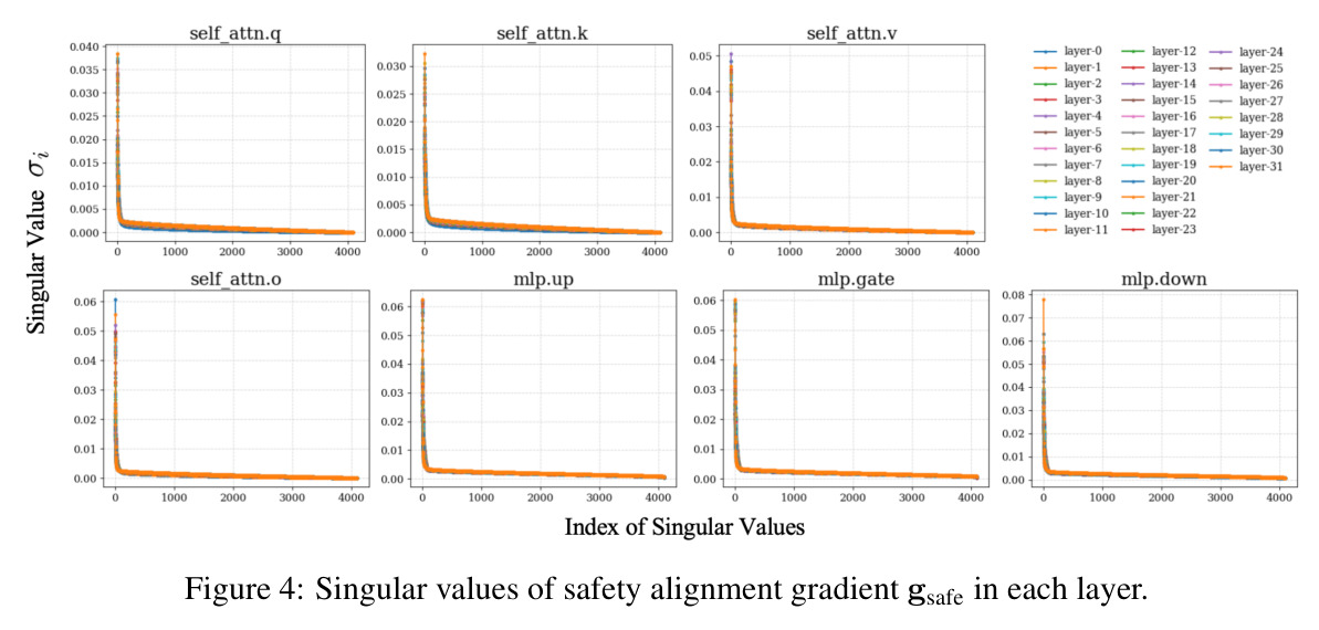 安全对齐梯度 $g_{safe}$ 在每一层的奇异值分布