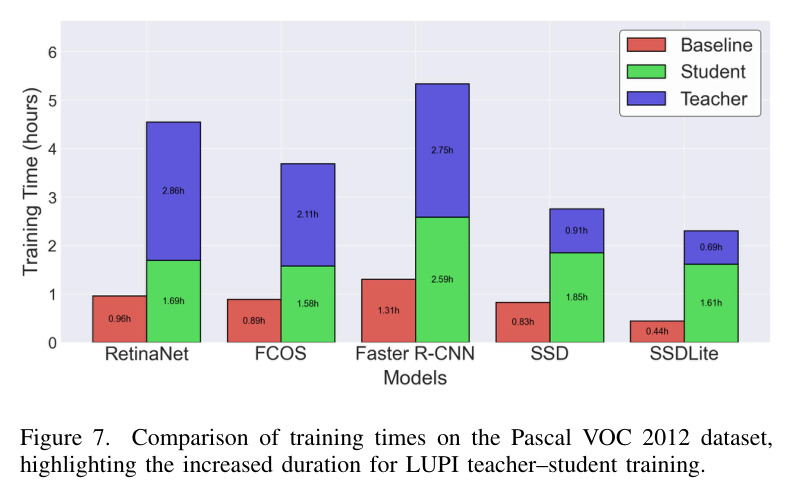 Pascal VOC 2012 数据集上训练时间对比