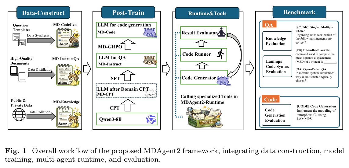 Overall workflow of the proposed MDAgent2 framework, integrating data construction, model training, multi-agent runtime, and evaluation.