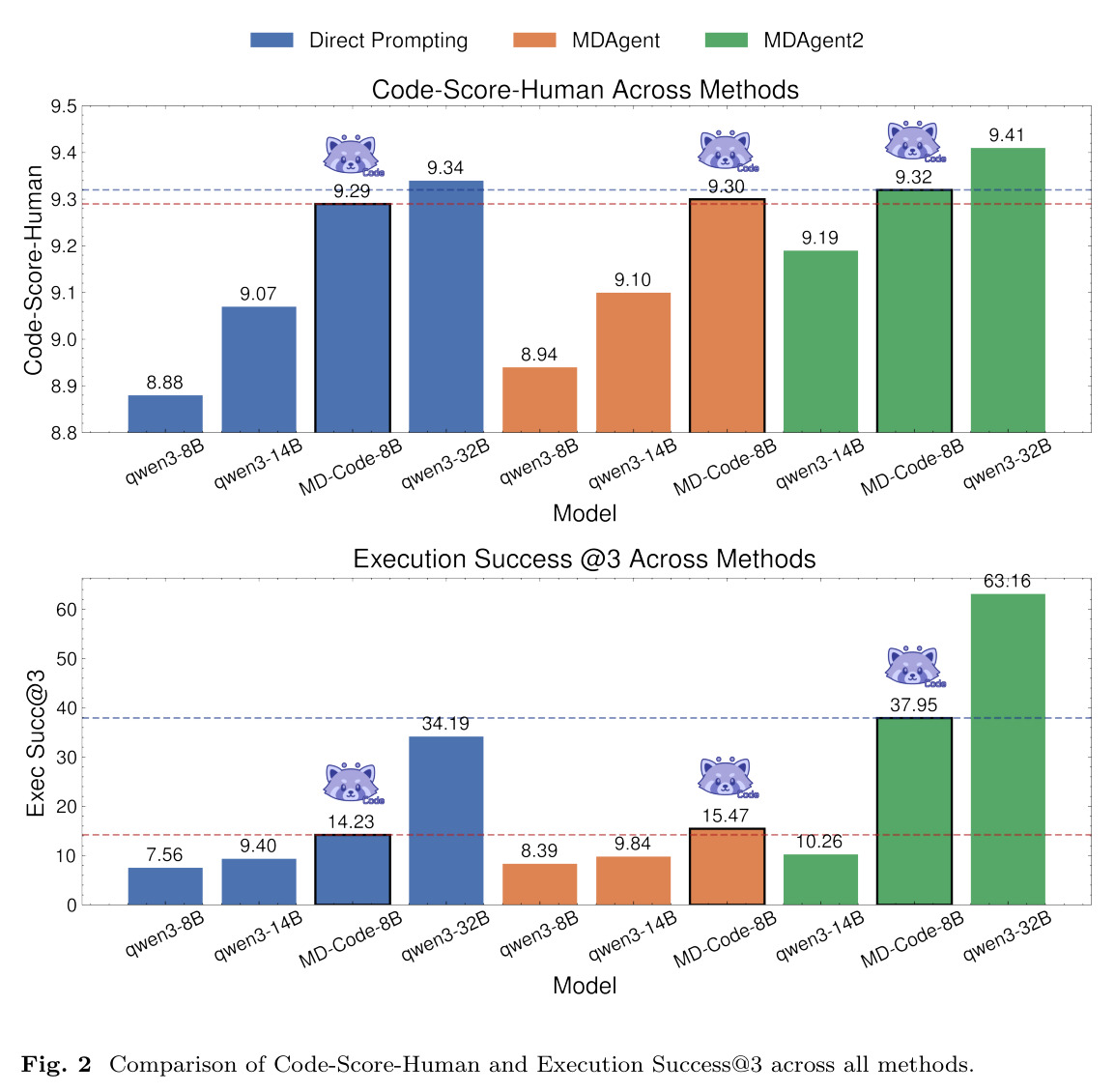 Comparison of Code-Score-Human and Execution Success@3 across all methods.