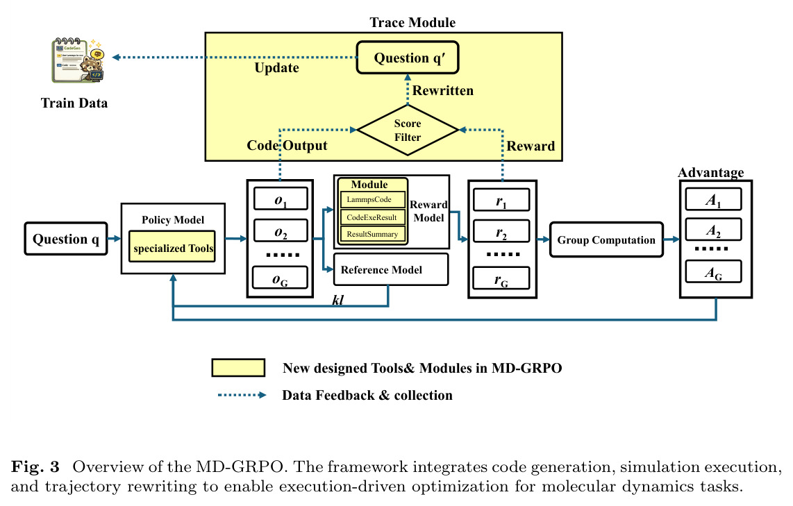 Overview of the MD-GRPO. The framework integrates code generation, simulation execution, and trajectory rewriting to enable execution-driven optimization for molecular dynamics tasks.