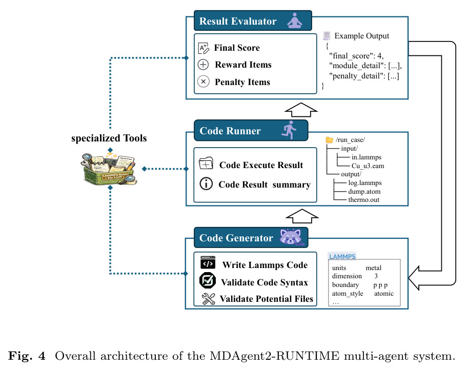 Overall architecture of the MDAgent2-RUNTIME multi-agent system.
