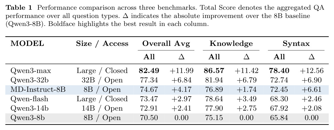 Performance comparison across three benchmarks. Total Score denotes the aggregated QA performance over all question types.
