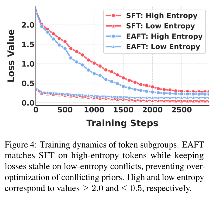 token子组的训练动态。EAFT在高熵token上匹配SFT，同时在低熵冲突上保持损失稳定，防止对冲突先验的过度优化。高熵和低熵分别对应>= 2.0和<= 0.5的值。