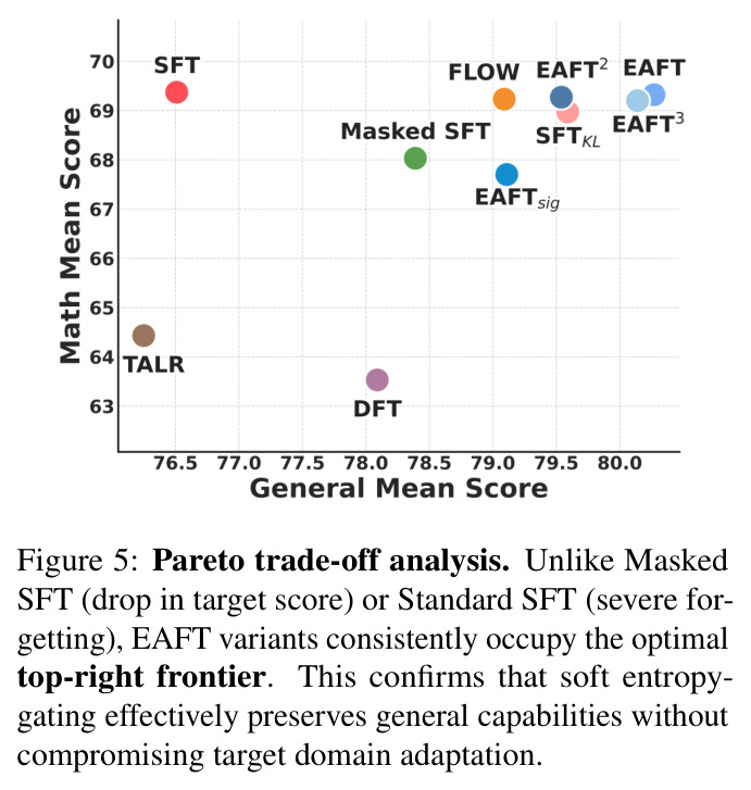 Pareto权衡分析。与Masked SFT（目标分数下降）或标准SFT（严重遗忘）不同，EAFT变体 consistently 占据最优的右上前沿。这证实了软熵门控在保持通用能力的同时不损害目标领域适应性。