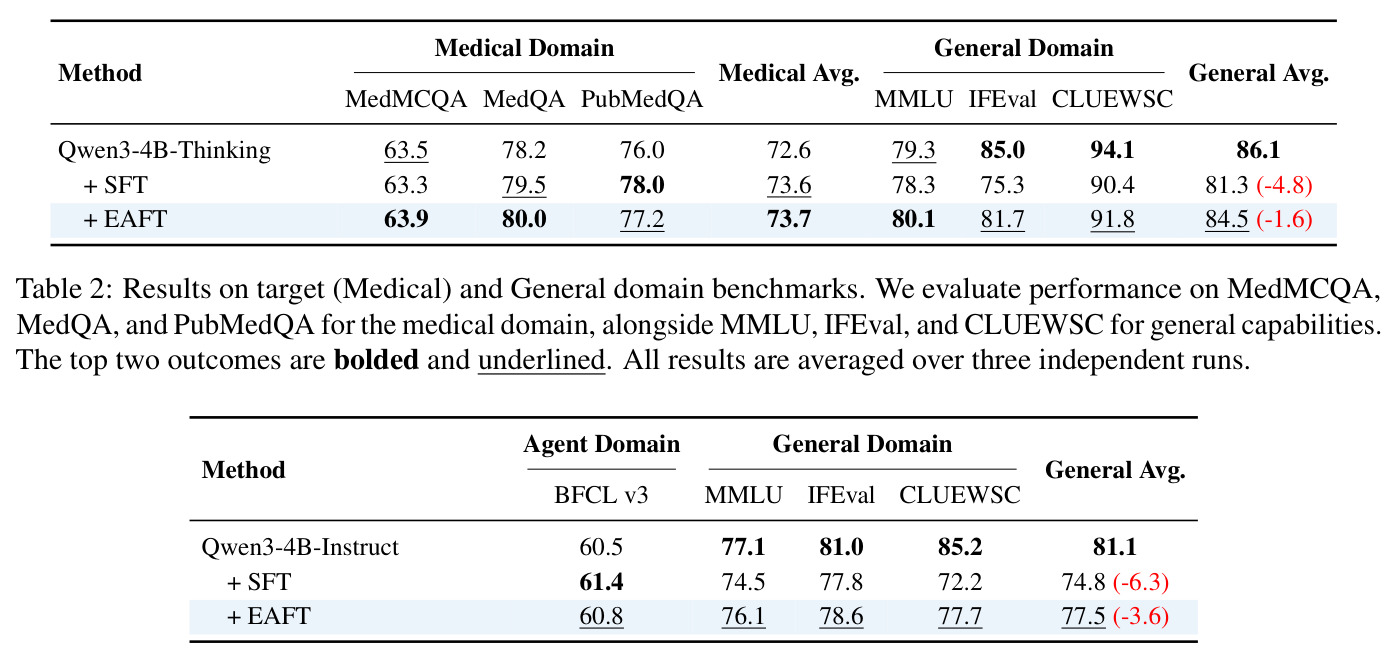 目标领域和通用领域基准测试的结果。我们在MedMCQA、MedQA和PubMedQA上评估医疗领域的性能，同时在MMLU、IFEval和CLUEWSC上评估通用能力。