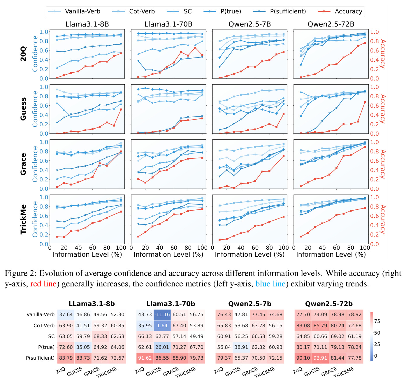 Evolution of average confidence and accuracy across different information levels