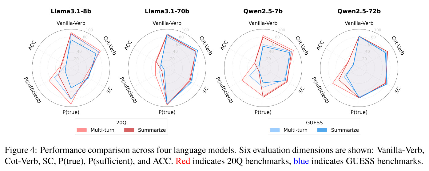 Performance comparison across four language models