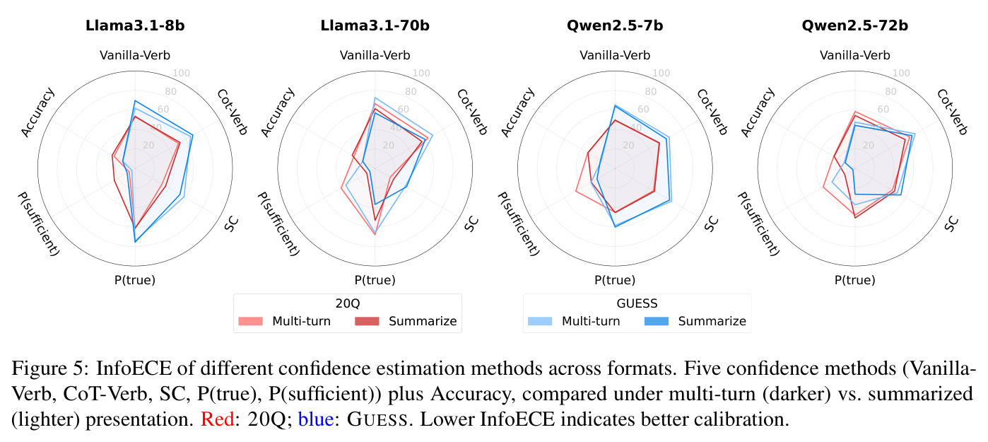 InfoECE of different confidence estimation methods across formats